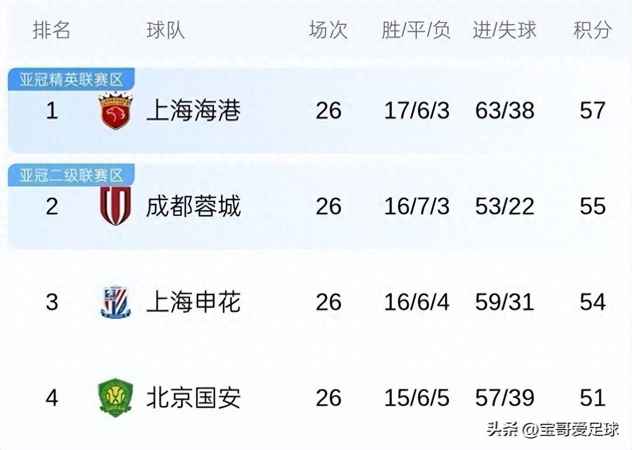 英雄联盟S15队伍-关于风云突变成都蓉城赛前刷新队史纪录，法国杯版图或变，质疑声仍在，赛程密集仍需轮换的信息